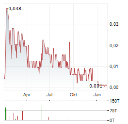 AISIX SOLUTIONS Aktie Chart 1 Jahr
