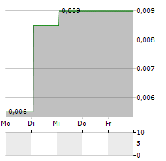 AISIX SOLUTIONS Aktie 5-Tage-Chart