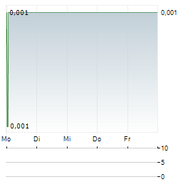 AISIX SOLUTIONS Aktie 5-Tage-Chart
