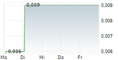 AISIX SOLUTIONS INC 5-Tage-Chart