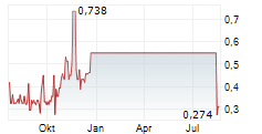 AITENDERS TECHNOLOGIES INC Chart 1 Jahr