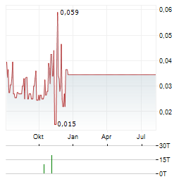 AITENDERS TECHNOLOGIES Aktie Chart 1 Jahr