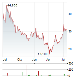 AIXTRON SE ADR Aktie Chart 1 Jahr