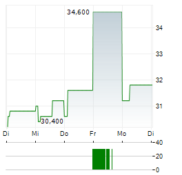 AIXTRON SE ADR Aktie 5-Tage-Chart