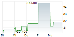 AIXTRON SE ADR 5-Tage-Chart