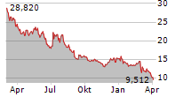 AIXTRON SE Chart 1 Jahr