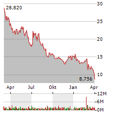 AIXTRON SE Jahres Chart