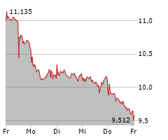 AIXTRON SE Chart 1 Jahr