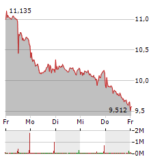 AIXTRON SE Aktie 5-Tage-Chart