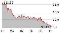 AIXTRON SE 5-Tage-Chart