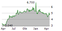 AJ BELL PLC Chart 1 Jahr