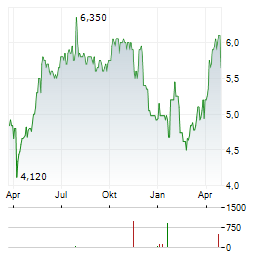 AJ BELL Aktie Chart 1 Jahr