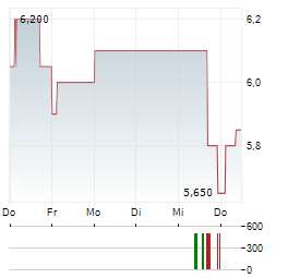 AJ BELL Aktie 5-Tage-Chart
