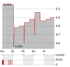 AJ BELL Aktie 5-Tage-Chart