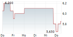 AJ BELL PLC 5-Tage-Chart