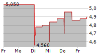 AJ BELL PLC 5-Tage-Chart