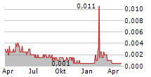 AJ LUCAS GROUP LTD Chart 1 Jahr