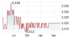 AJAX RESOURCES PLC Chart 1 Jahr