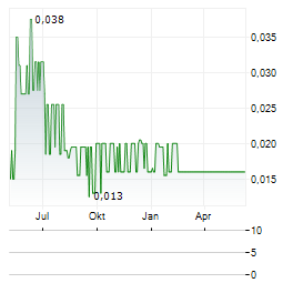 AJAX RESOURCES Aktie Chart 1 Jahr