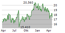 AJINOMOTO CO INC Chart 1 Jahr