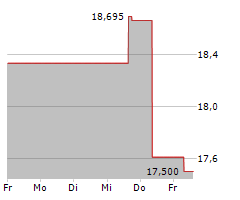 AJINOMOTO CO INC Chart 1 Jahr