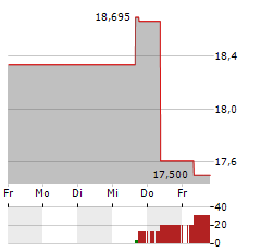 AJINOMOTO Aktie 5-Tage-Chart