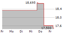 AJINOMOTO CO INC 5-Tage-Chart