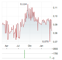 AJISEN CHINA Aktie Chart 1 Jahr