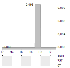 AJISEN CHINA Aktie 5-Tage-Chart