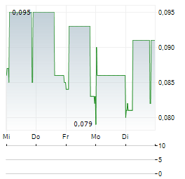 AJISEN CHINA Aktie 5-Tage-Chart