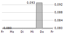 AJISEN CHINA HOLDINGS LTD 5-Tage-Chart