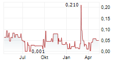 AJN RESOURCES INC Chart 1 Jahr