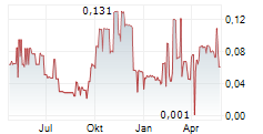 AJN RESOURCES INC Chart 1 Jahr