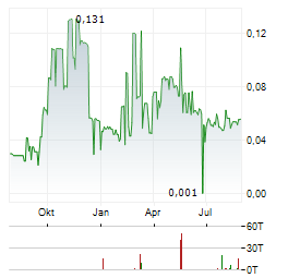 AJN RESOURCES Aktie Chart 1 Jahr