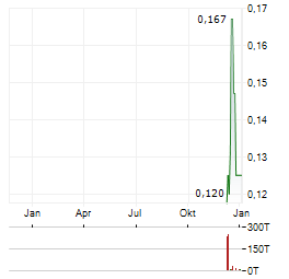 AJN RESOURCES Aktie Chart 1 Jahr