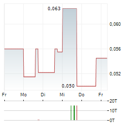 AJN RESOURCES Aktie 5-Tage-Chart