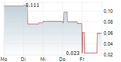 AJN RESOURCES INC 5-Tage-Chart