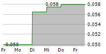 AJN RESOURCES INC 5-Tage-Chart