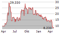 AKA BRANDS HOLDING CORP Chart 1 Jahr