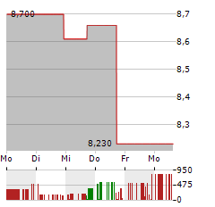 AKA BRANDS Aktie 5-Tage-Chart