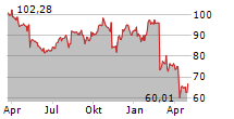 AKAMAI TECHNOLOGIES INC Chart 1 Jahr