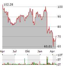 AKAMAI Aktie Chart 1 Jahr