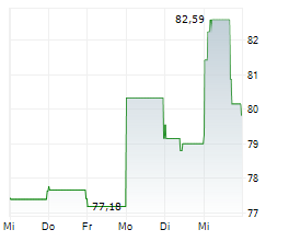 AKAMAI TECHNOLOGIES INC Chart 1 Jahr