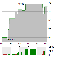 AKAMAI Aktie 5-Tage-Chart