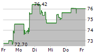 AKAMAI TECHNOLOGIES INC 5-Tage-Chart