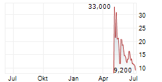 AKANDA CORP Chart 1 Jahr AKANDA CORP Chart 1 Jahr
