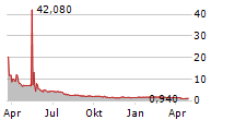 AKANDA CORP Chart 1 Jahr