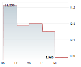 AKANDA CORP Chart 1 Jahr