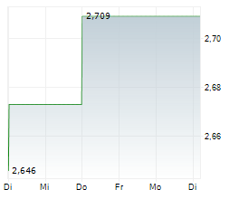 AKANDA CORP Chart 1 Jahr
