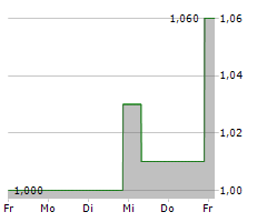 AKANDA CORP Chart 1 Jahr